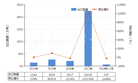 2014-2018年3月中國(guó)非耐火的灰泥及混凝土(HS38245000)出口量及增速統(tǒng)計(jì)
